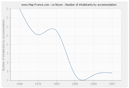 Le Noyer : Number of inhabitants by accommodation